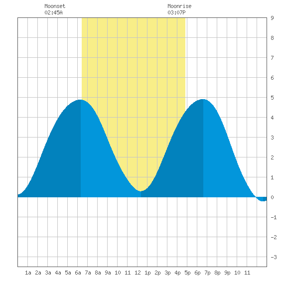 Brooklyn Bridge tide chart for Sunday, November 2, 2025