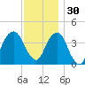 Brooklyn Bridge tide chart for Sunday, November 30, 2025