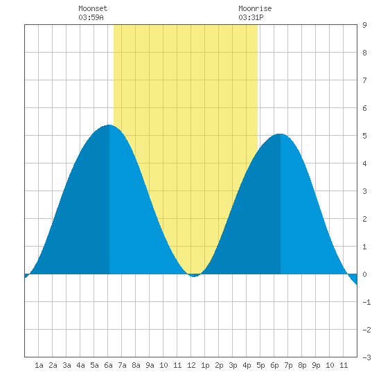 Brooklyn Bridge tide chart for Monday, November 3, 2025