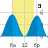 Brooklyn Bridge tide chart for Monday, November 3, 2025