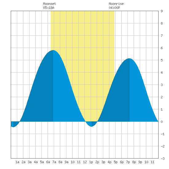 Brooklyn Bridge tide chart for Tuesday, November 4, 2025