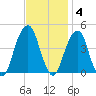 Brooklyn Bridge tide chart for Tuesday, November 4, 2025