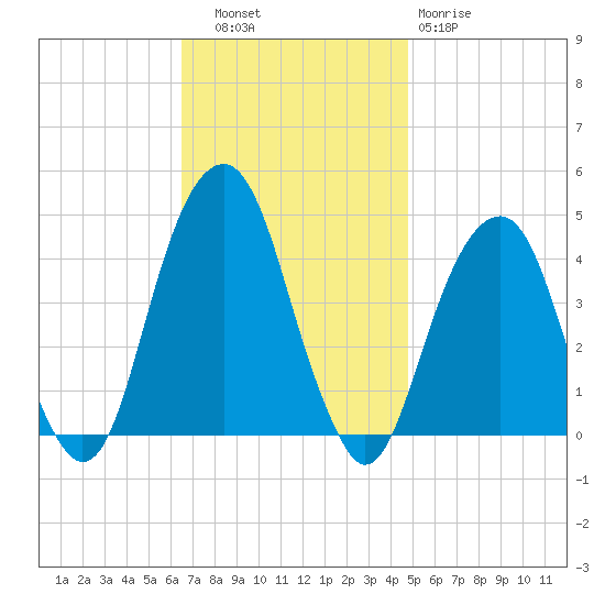 Brooklyn Bridge tide chart for Thursday, November 6, 2025