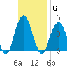 Brooklyn Bridge tide chart for Thursday, November 6, 2025