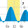 Brooklyn Bridge tide chart for Friday, November 7, 2025