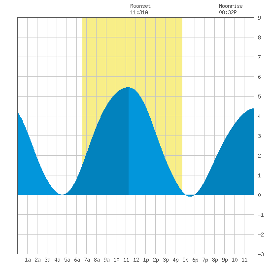 Brooklyn Bridge tide chart for Sunday, November 9, 2025