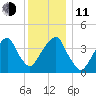 Brooklyn Bridge tide chart for Thursday, December 11, 2025