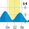 Brooklyn Bridge tide chart for Sunday, December 14, 2025