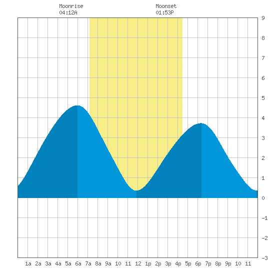 Brooklyn Bridge tide chart for Tuesday, December 16, 2025