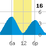 Brooklyn Bridge tide chart for Tuesday, December 16, 2025