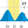 Brooklyn Bridge tide chart for Wednesday, December 17, 2025