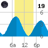 Brooklyn Bridge tide chart for Friday, December 19, 2025