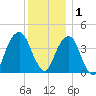 Brooklyn Bridge tide chart for Monday, December 1, 2025