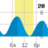 Brooklyn Bridge tide chart for Saturday, December 20, 2025