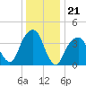 Brooklyn Bridge tide chart for Sunday, December 21, 2025