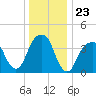 Brooklyn Bridge tide chart for Tuesday, December 23, 2025