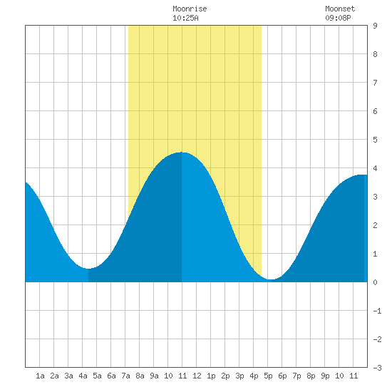 Brooklyn Bridge tide chart for Wednesday, December 24, 2025