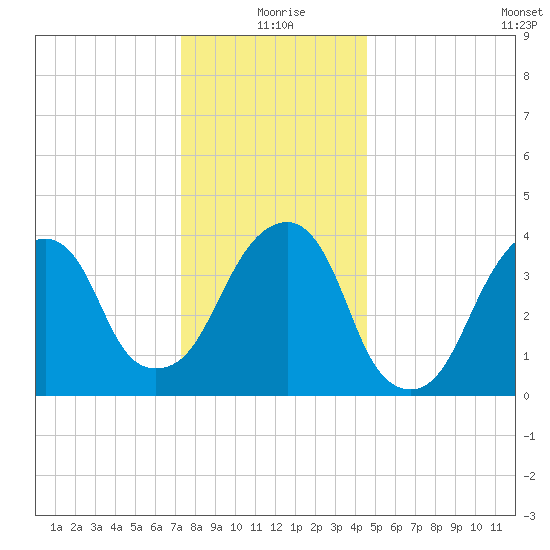 Brooklyn Bridge tide chart for Friday, December 26, 2025