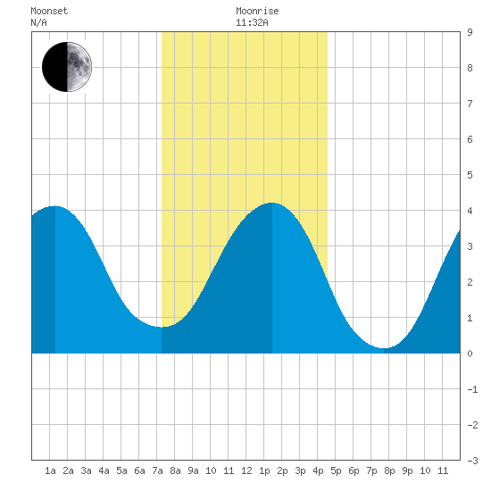 Brooklyn Bridge tide chart for Saturday, December 27, 2025