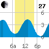 Brooklyn Bridge tide chart for Saturday, December 27, 2025
