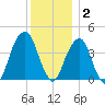 Brooklyn Bridge tide chart for Tuesday, December 2, 2025