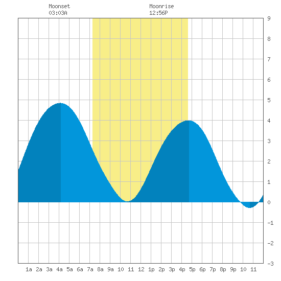 Brooklyn Bridge tide chart for Tuesday, December 30, 2025