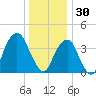 Brooklyn Bridge tide chart for Tuesday, December 30, 2025