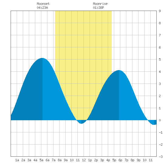 Brooklyn Bridge tide chart for Wednesday, December 31, 2025