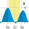 Brooklyn Bridge tide chart for Wednesday, December 3, 2025