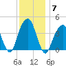 Brooklyn Bridge tide chart for Sunday, December 7, 2025