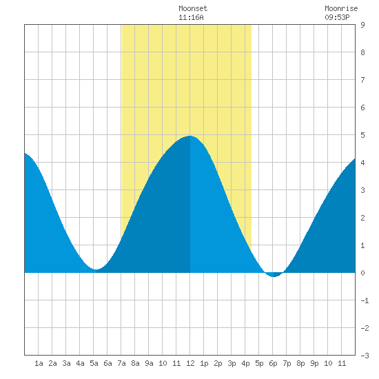 Brooklyn Bridge tide chart for Tuesday, December 9, 2025