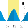 Brooklyn Bridge tide chart for Tuesday, December 9, 2025