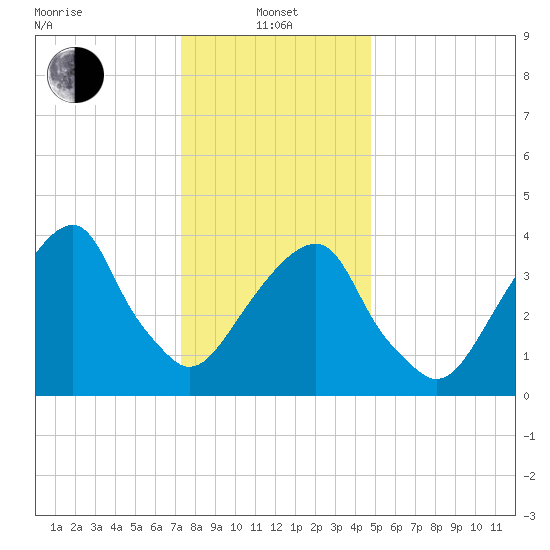 Brooklyn Bridge tide chart for Saturday, January 10, 2026