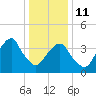 Brooklyn Bridge tide chart for Sunday, January 11, 2026