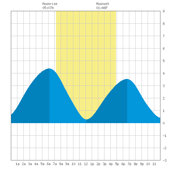 Brooklyn Bridge tide chart for Thursday, January 15, 2026