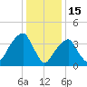 Brooklyn Bridge tide chart for Thursday, January 15, 2026