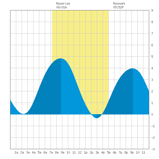 Brooklyn Bridge tide chart for Monday, January 19, 2026