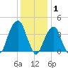 Brooklyn Bridge tide chart for Thursday, January 1, 2026