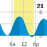 Brooklyn Bridge tide chart for Wednesday, January 21, 2026