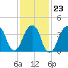 Brooklyn Bridge tide chart for Friday, January 23, 2026