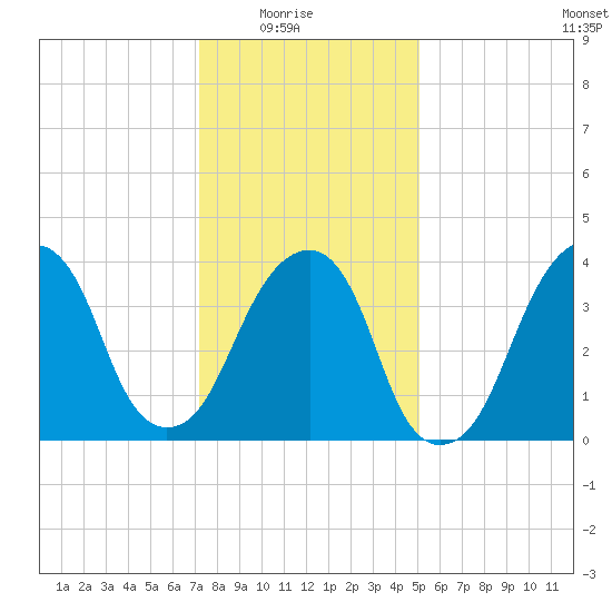 Brooklyn Bridge tide chart for Saturday, January 24, 2026
