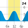 Brooklyn Bridge tide chart for Saturday, January 24, 2026