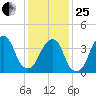 Brooklyn Bridge tide chart for Sunday, January 25, 2026