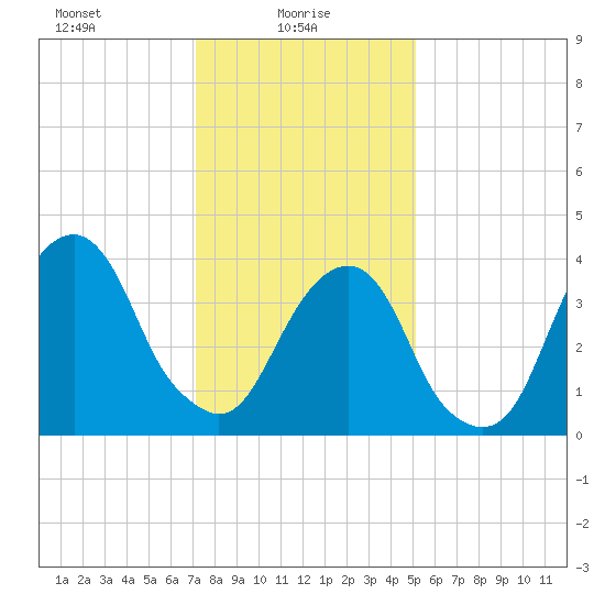 Brooklyn Bridge tide chart for Monday, January 26, 2026