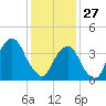 Brooklyn Bridge tide chart for Tuesday, January 27, 2026