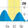 Brooklyn Bridge tide chart for Wednesday, January 28, 2026