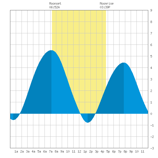 Brooklyn Bridge tide chart for Friday, January 2, 2026