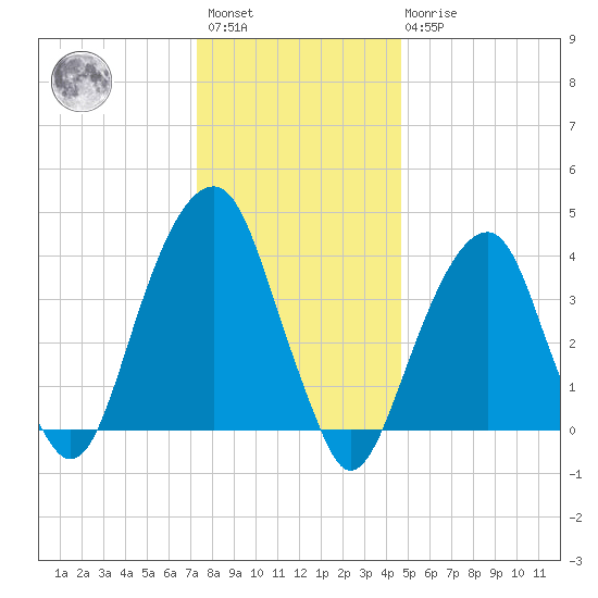 Brooklyn Bridge tide chart for Saturday, January 3, 2026