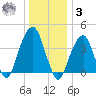Brooklyn Bridge tide chart for Saturday, January 3, 2026