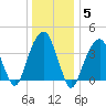 Brooklyn Bridge tide chart for Monday, January 5, 2026